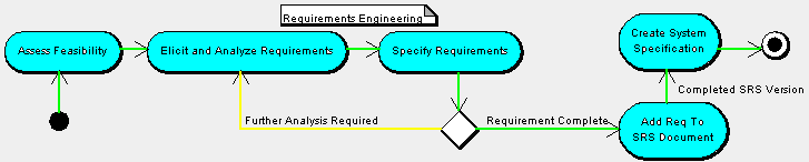Requirements Engineering Activities PNG