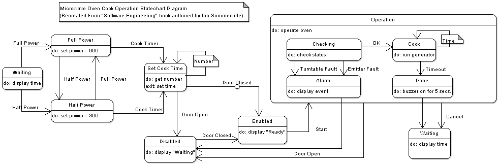 Cook Operation Statechart Diagram PNG